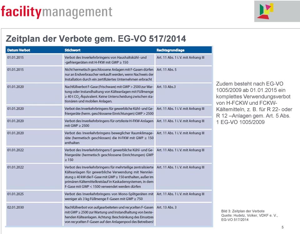 Zudem besteht nach EG-VO 1005/2009 ab 01.