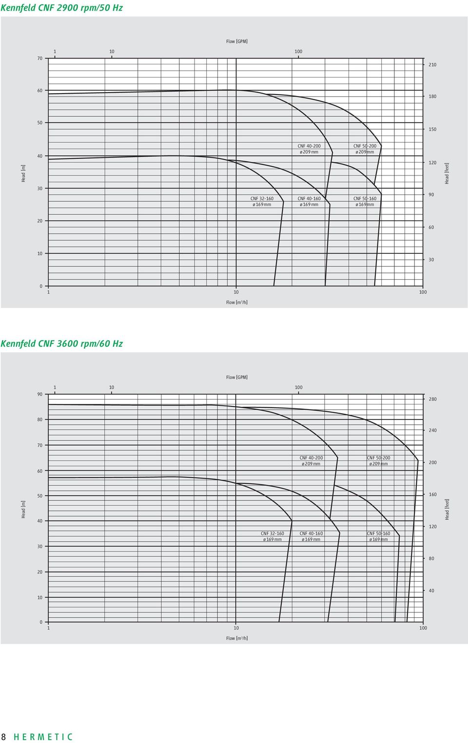 CNF 3600 rpm/60 Hz Flow [GPM] 90 1 10 100 280 80 240 70 60 CNF 40-200 ø 209 mm CNF 50-200 ø 209 mm 200 50 160 Head [m] 40 30