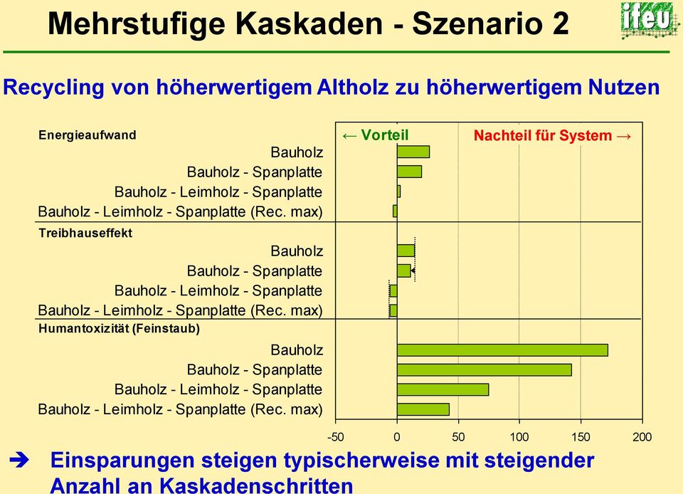max) Treibhauseffekt Bauholz Bauholz - Spanplatte Bauholz - Leimholz  max) Humantoxizität (Feinstaub) Bauholz Bauholz - Spanplatte Bauholz - Leimholz  max)