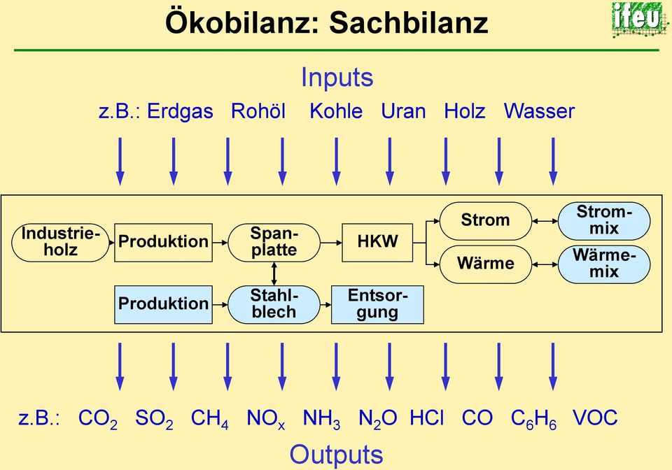 Spanplatte Strommix Wärmemix Produktion Stahlblech