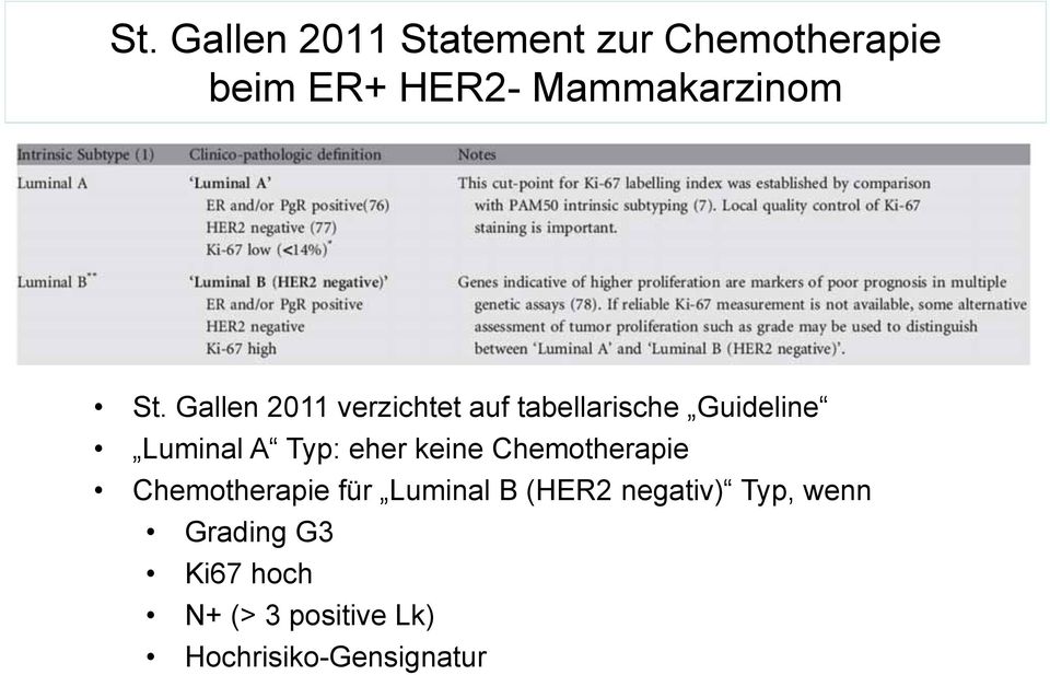 Gallen 2011 verzichtet auf tabellarische Guideline Luminal A Typ: eher