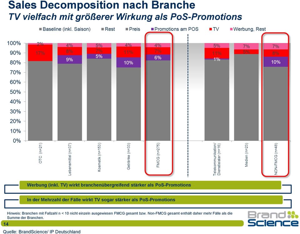 TV) wirkt branchenübergreifend stärker als PoS-Promotions In der Mehrzahl der Fälle wirkt TV