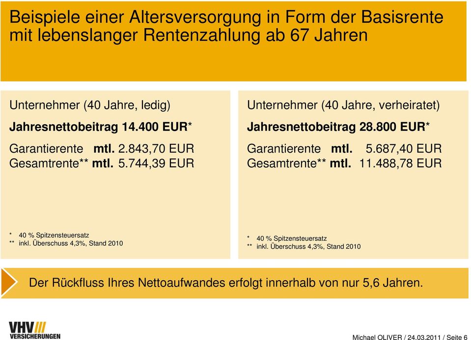 744,39 EUR Unternehmer (40 Jahre, verheiratet) Jahresnettobeitrag 28.800 EUR* Garantierente mtl. 5.687,40 EUR Gesamtrente** mtl. 11.