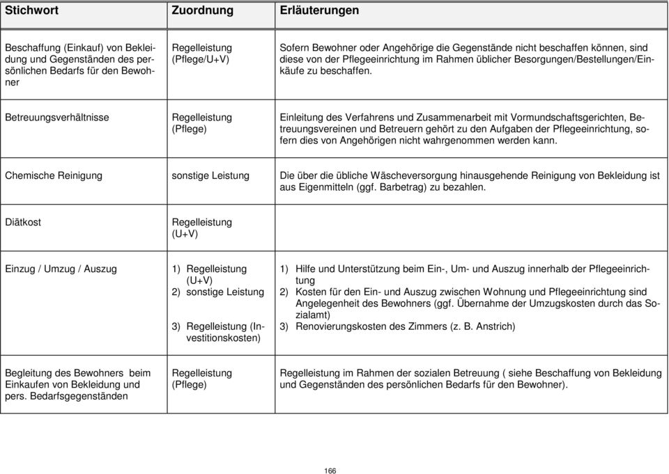 Betreuungsverhältnisse (Pflege) Einleitung des Verfahrens und Zusammenarbeit mit Vormundschaftsgerichten, Betreuungsvereinen und Betreuern gehört zu den Aufgaben der Pflegeeinrichtung, sofern dies