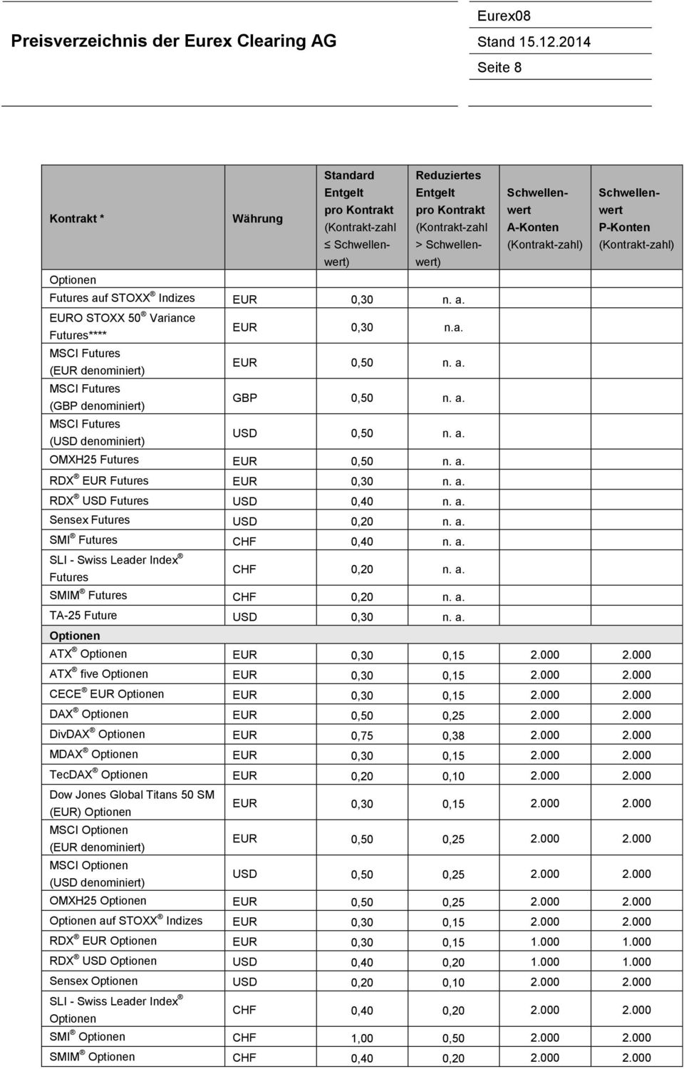 a. RDX USD USD 0,40 n. a. Sensex USD 0,20 n. a. SMI CHF 0,40 n. a. Schwellenwert A-Konten (-zahl) Schwellenwert P-Konten (-zahl) Optionen ATX Optionen EUR 0,30 0,15 2.000 2.