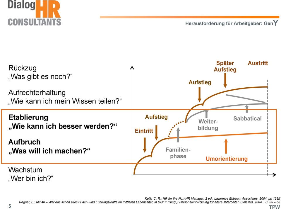 Eintritt Aufstieg Familienphase Weiterbildung Sabbatical Umorientierung Kulik, C. R.: HR for the Non-HR Manager, 2 ed.