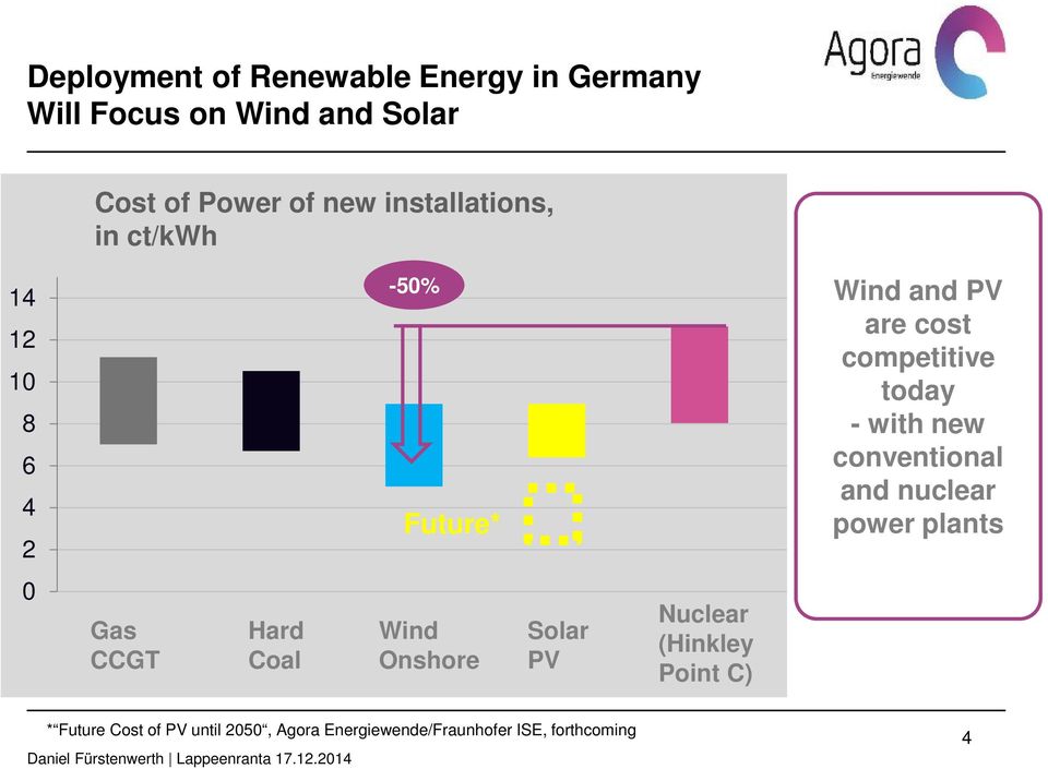 nuclear power plants Gas CCGT Hard Coal Wind Onshore Solar PV Nuclear (Hinkley Point C) Lignite * Future
