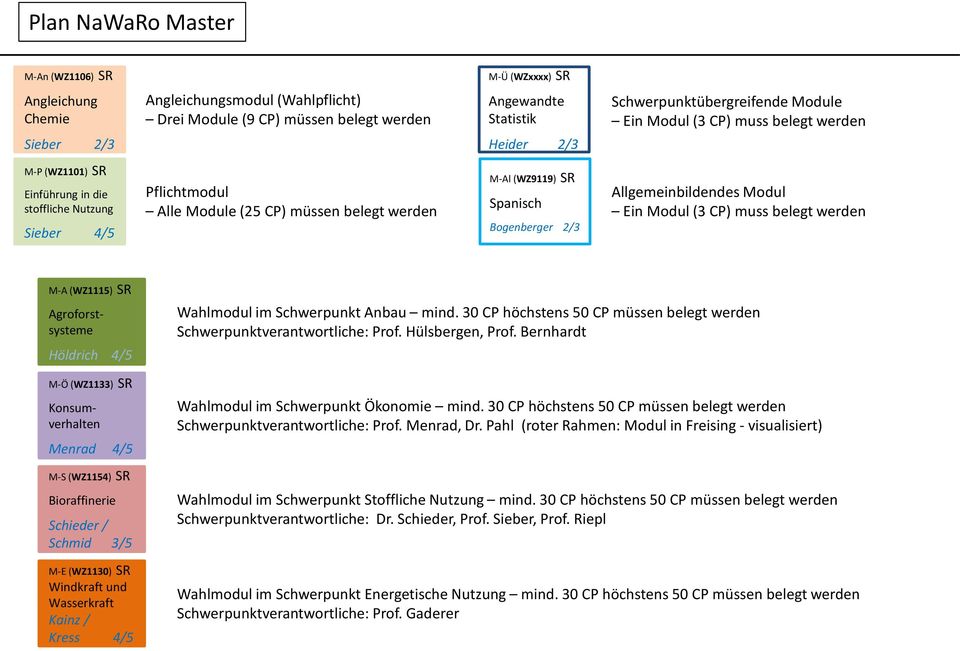 Schmid 3/ M-E (WZ1130) SR Windkraft und Wasserkraft Kainz / Kress 4/ Wahlmodul im Schwerpunkt Anbau mind. 30 CP höchstens 0 CP müssen belegt werden Schwerpunktverantwortliche: Prof. Hülsbergen, Prof.