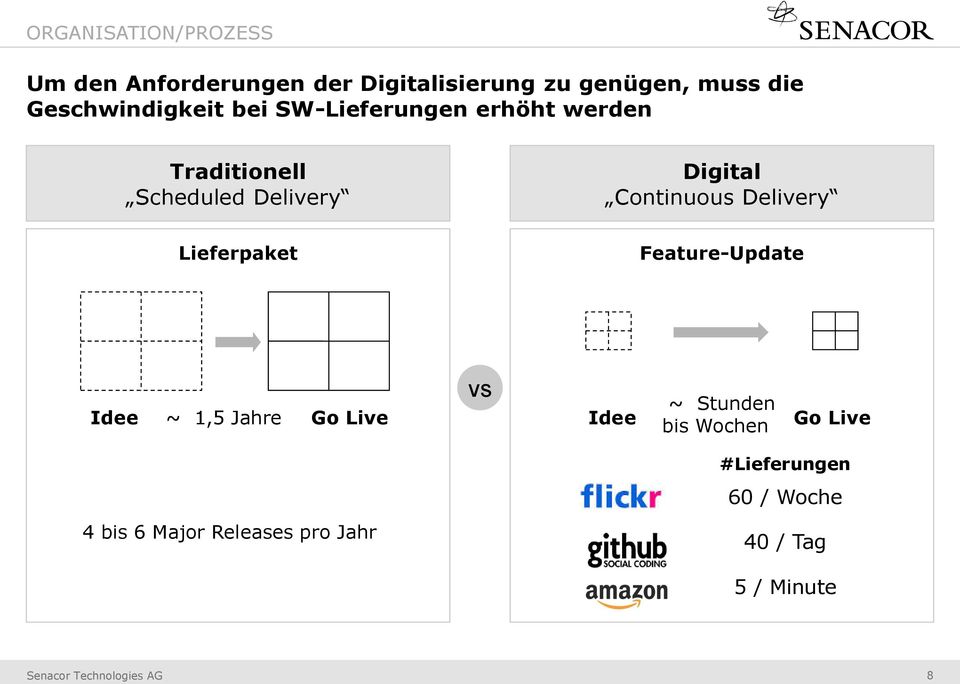 Continuous Delivery Lieferpaket Feature-Update Idee ~ 1,5 Jahre Go Live vs Idee ~ Stunden