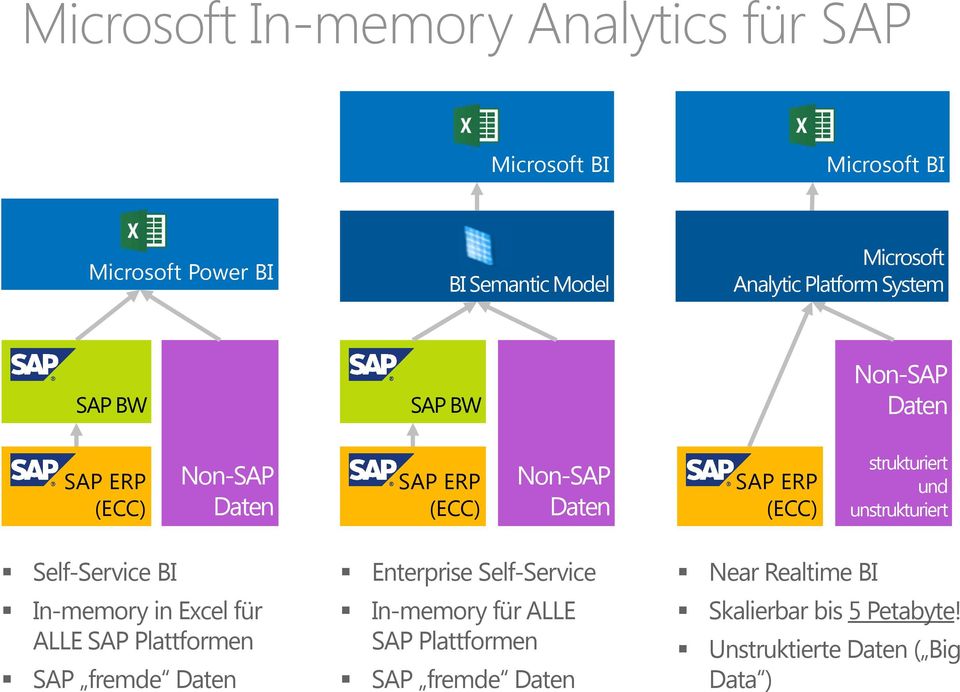 strukturiert und unstrukturiert Self-Service BI In-memory in Excel für ALLE SAP Plattformen SAP fremde Daten Enterprise