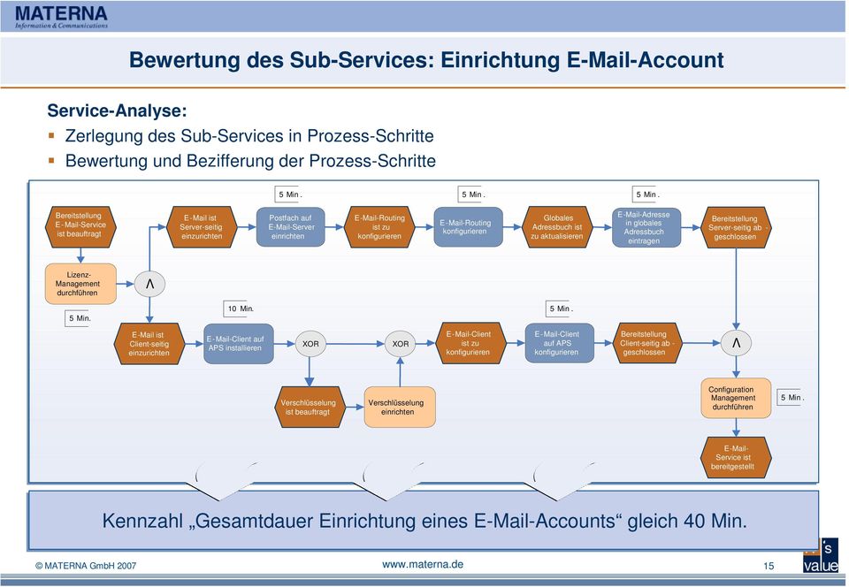 Bereitstellung E MailService ist beauftragt EMail ist Serverseitig einzurichten Postfach auf EMailServer einrichten EMailRouting ist zu konfigurieren EMailRouting konfigurieren Globales Adressbuch