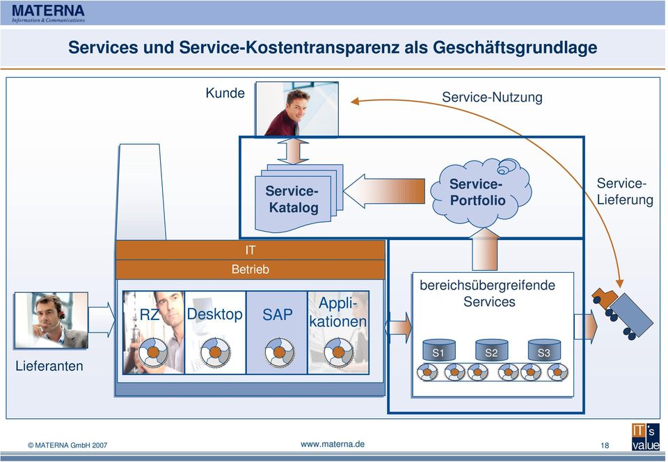 Portfolio Service Lieferung IT RZ Betrieb Desktop SAP