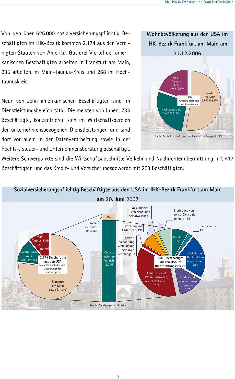 076 (19,8%) Die USA in Frankfurt und FrankfurtRheinMain Hochtaunuskreis 1.499 (27,6%) Frankfurt am Main 2.