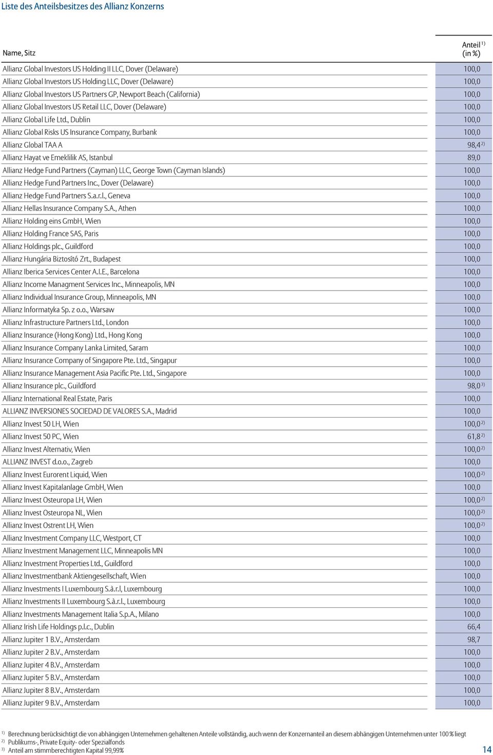 , Dublin 100,0 Allianz Global Risks US Insurance Company, Burbank 100,0 Allianz Global TAA A 98,4 Allianz Hayat ve Emeklilik AS, Istanbul 89,0 Allianz Hedge Fund Partners (Cayman) LLC, George Town