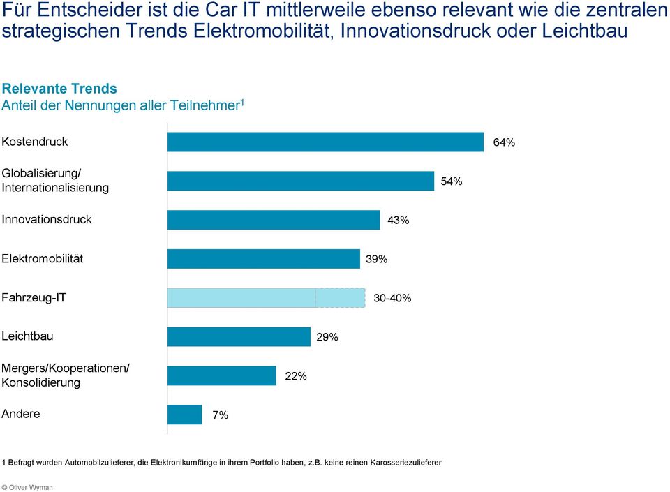 Internationalisierung 54% Innovationsdruck 43% Elektromobilität 39% Fahrzeug-IT 30-40% Leichtbau 29% Mergers/Kooperationen/