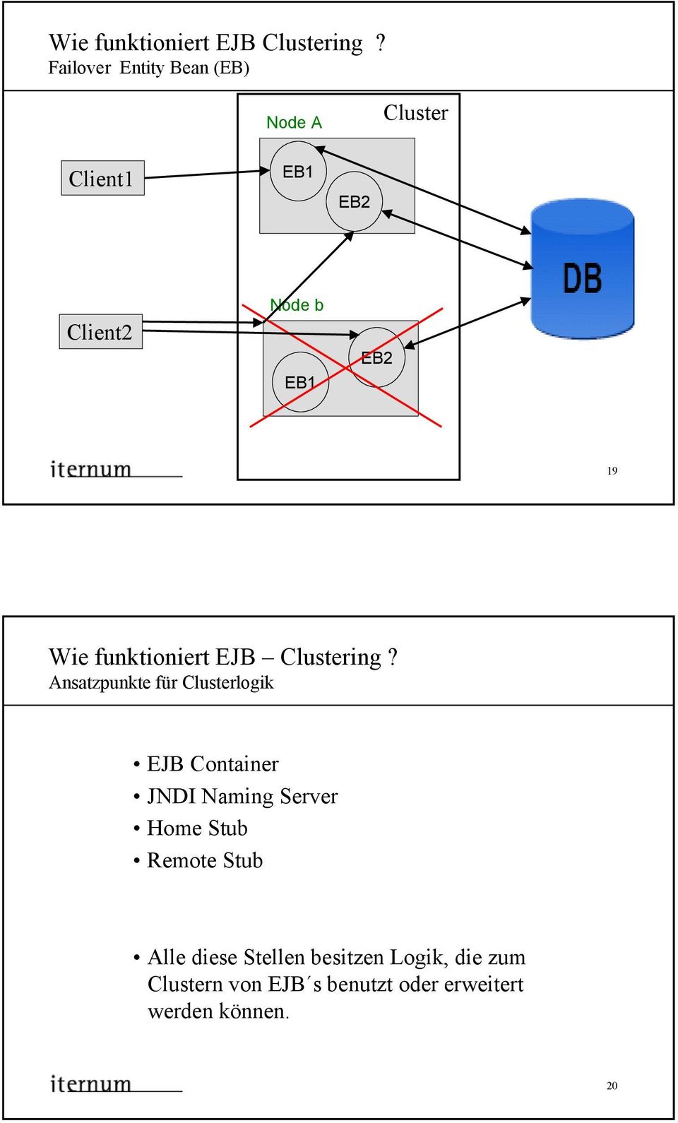 Ansatzpunkte für Clusterlogik EJB Container JNDI Naming Server Home Stub Remote