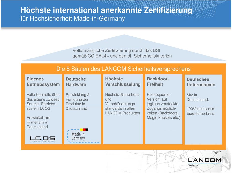 Kontrolle über das eigene Closed Source Betriebs- system LCOS; Entwickelt am Firmensitz in Deutschland Entwicklung & Fertigung der Produkte in Deutschland Höchste Sicherheitsund
