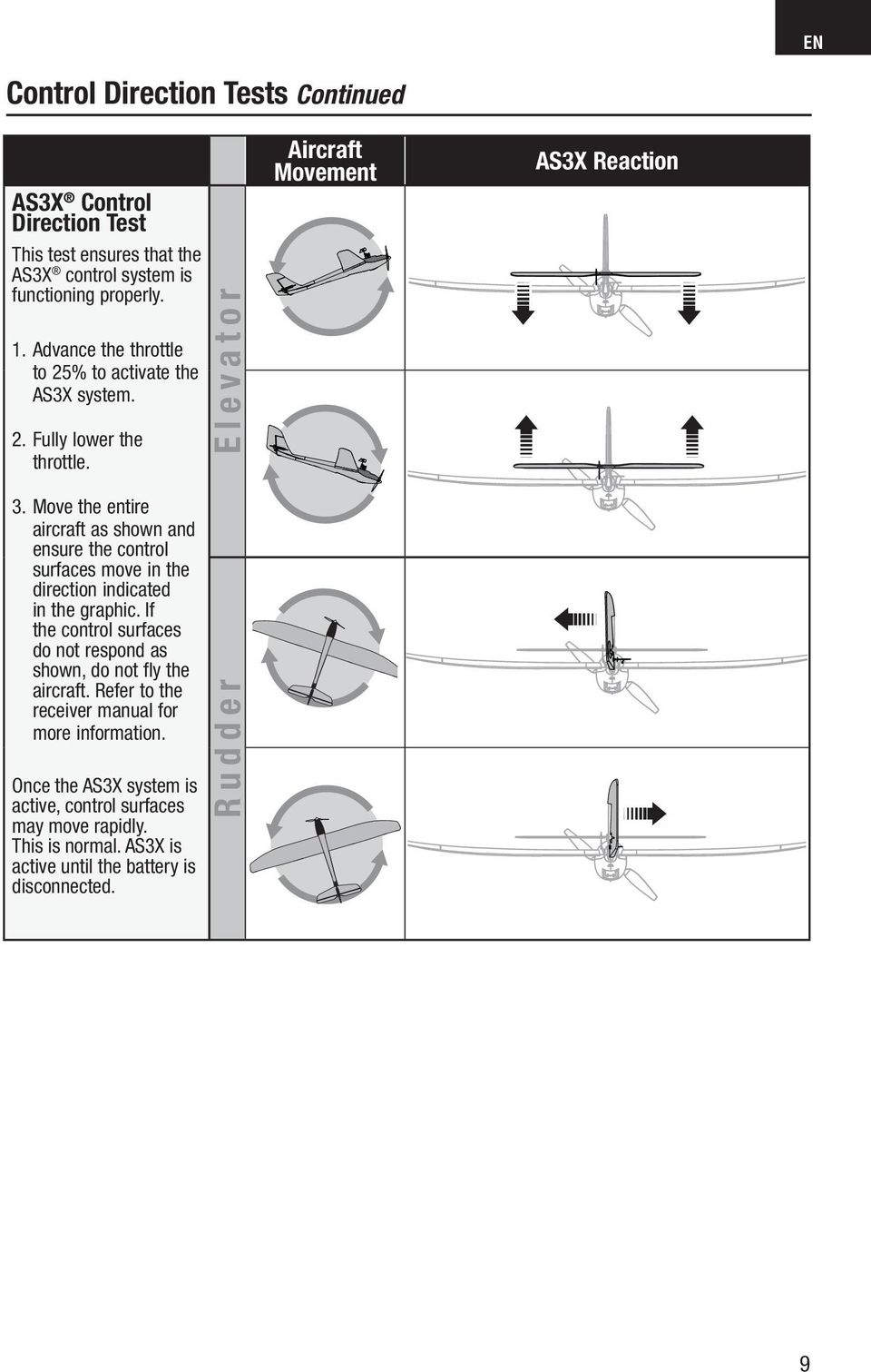 Move the entire aircraft as shown and ensure the control surfaces move in the direction indicated in the graphic.