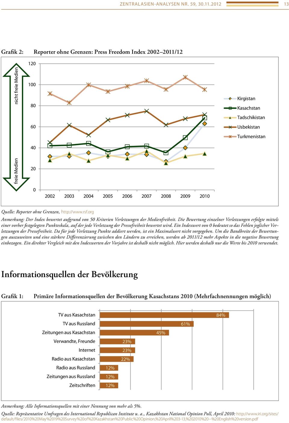 2004 2005 2006 2007 2008 2009 2010 Quelle: Reporter ohne Grenzen, http://www.rsf.org Anmerkung: Der Index bewertet aufgrund von 50 Kriterien Verletzungen der Medienfreiheit.