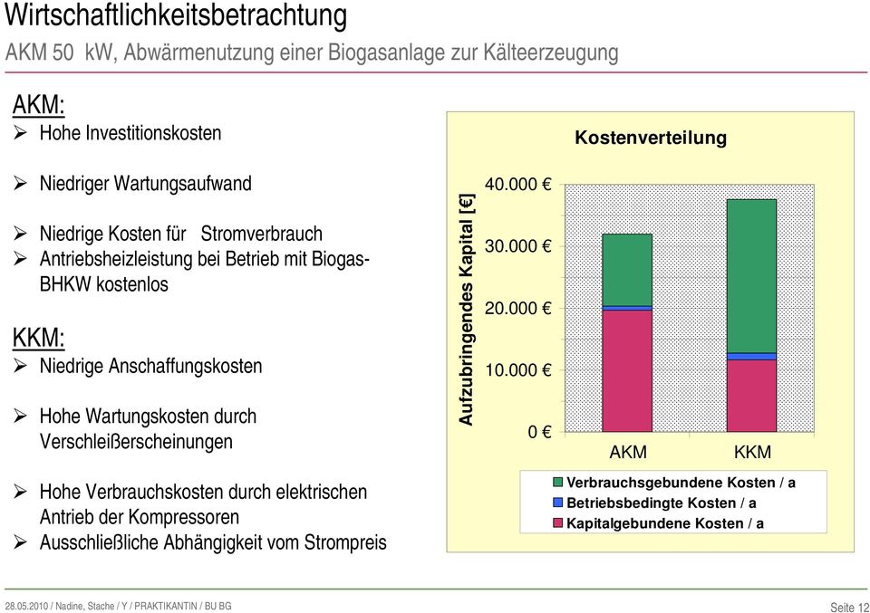 Wartungskosten durch Verschleißerscheinungen Aufzubringendes Kapital [ ] 30.000 20.000 10.