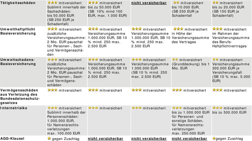 000 EUR, für Namensrechtsverletzungen max. 100.000 EUR bis zu 50.000 EUR (SB 10% mind 100 EUR, max. 1.000 EUR) 1.000.000 EUR, SB 10 % mind. 250 max. 2.500 EUR 1.000.000 EUR, SB 10 % mind. 250 max. 2.500 EUR nicht bis 10.