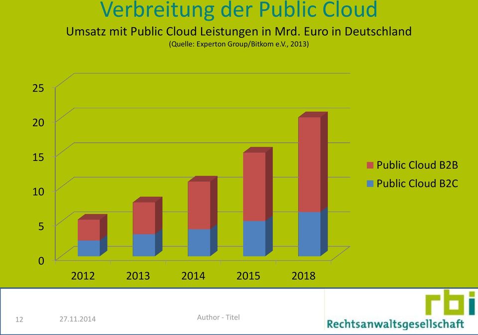 Euro in Deutschland (Quelle: Experton Group/Bitkom e.