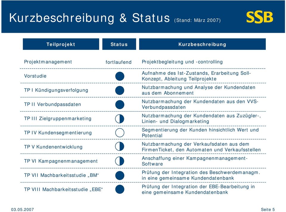 Ist-Zustands, Erarbeitung Soll- Konzept, Ableitung Teilprojekte Nutzbarmachung und Analyse der Kundendaten aus dem Abonnement Nutzbarmachung der Kundendaten aus den VVS- Verbundpassdaten