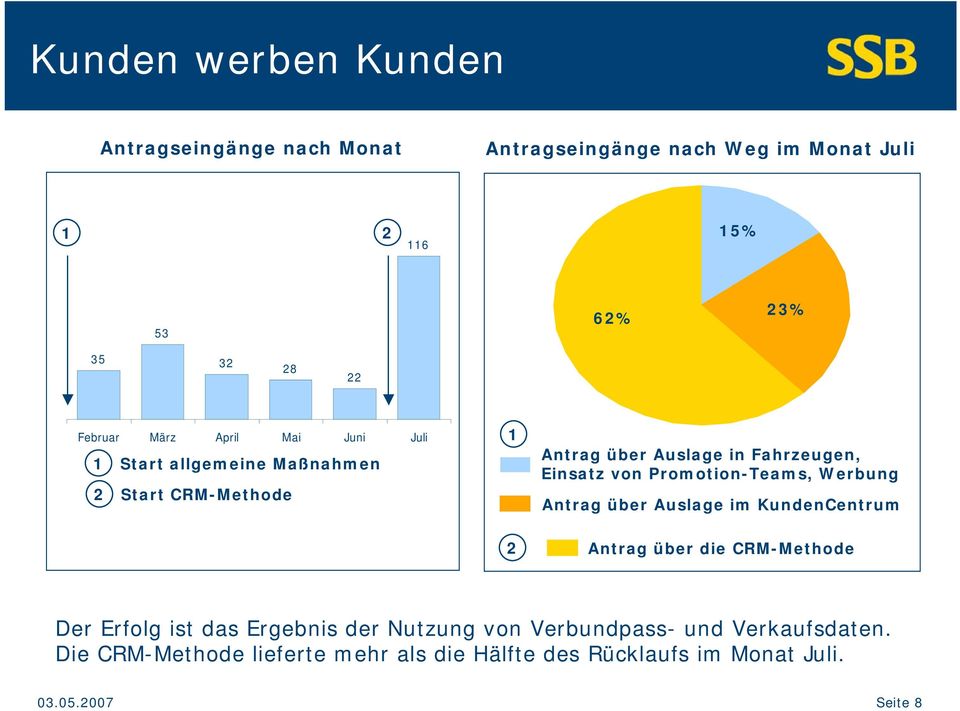 von Promotion-Teams, Werbung Antrag über Auslage im KundenCentrum 2 Antrag über die CRM-Methode Der Erfolg ist das Ergebnis der