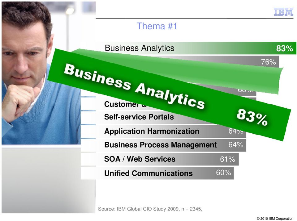 Portals 66% Application Harmonization 64% Business Process Management 64% SOA /
