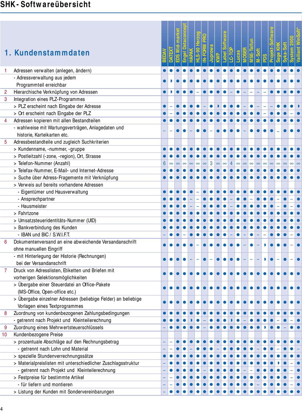 wahlweise mit Wartungsverträgen, Anlagedaten und historie, Karteikarten etc.