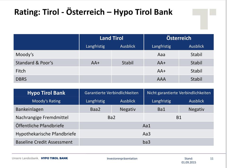 Verbindlichkeiten Nicht garantierte Verbindlichkeiten Moody s Rating Langfristig Ausblick Langfristig Ausblick Bankeinlagen