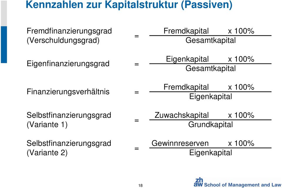 Finanzierungsverhältnis = Fremdkapital x 100% Eigenkapital Selbstfinanzierungsgrad Zuwachskapital