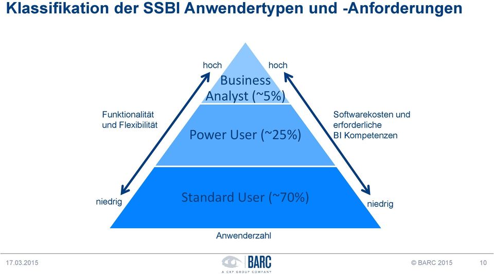 Power User (~25%) Softwarekosten und erforderliche BI Kompetenzen