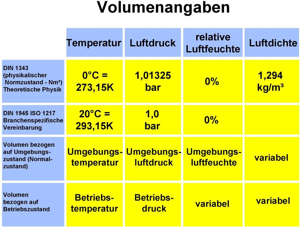 20 C = 293,15K 1,0 bar 0% Volumen bezogen auf Umgebungszustand (Normalzustand) Umgebungstemperatur