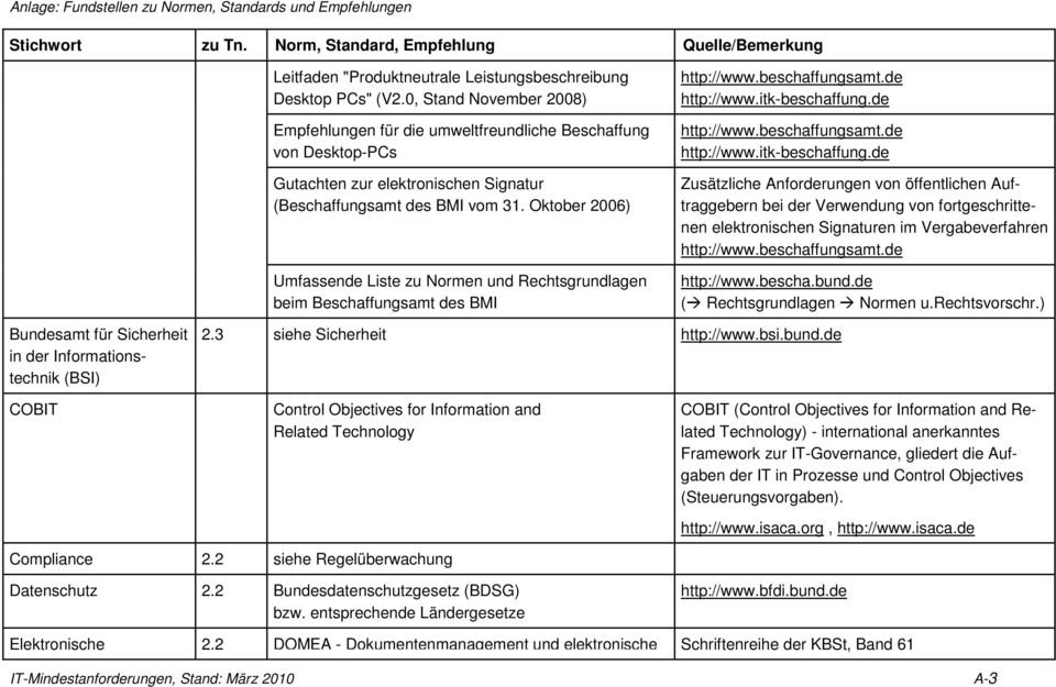 Oktober 2006) Umfassende Liste zu Normen und Rechtsgrundlagen beim Beschaffungsamt des BMI http://www.beschaffungsamt.de http://www.itk-beschaffung.