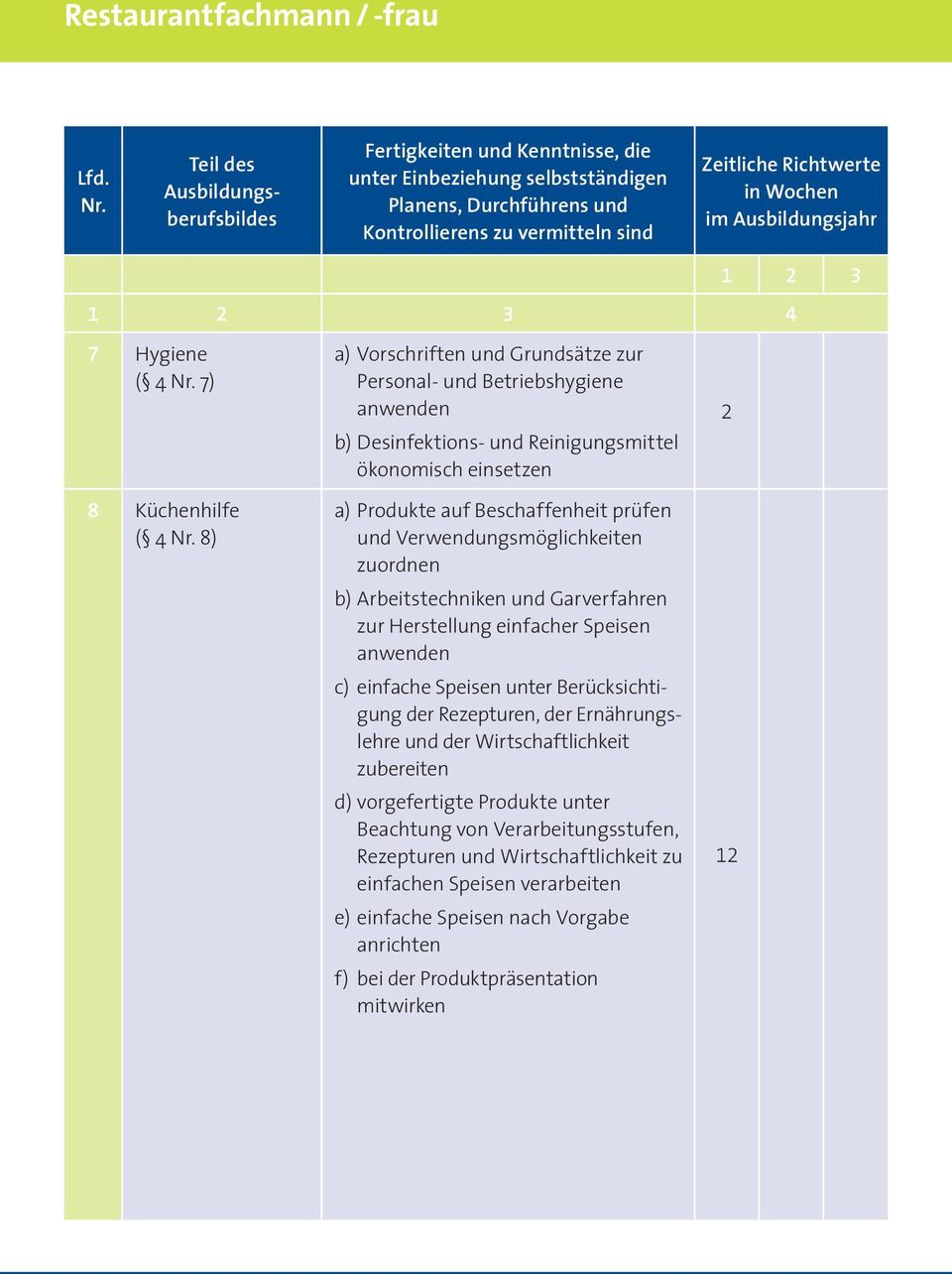 a) Produkte auf Beschaffenheit prüfen und Verwendungsmöglichkeiten zuordnen b) Arbeitstechniken und Garverfahren zur Herstellung einfacher Speisen anwenden c) einfache