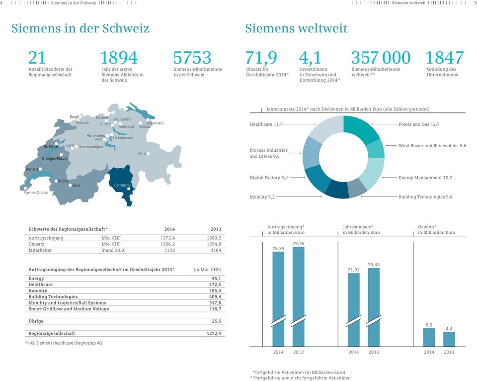 Jahresumsatz 2014* nach Divisionen in Milliarden Euro (alle Zahlen gerundet) Basel Reinach Dättwil Zürich Wallisellen Volketswil Altenrhein Gossau Healthcare 11,7 Power and Gas 12,7 St.