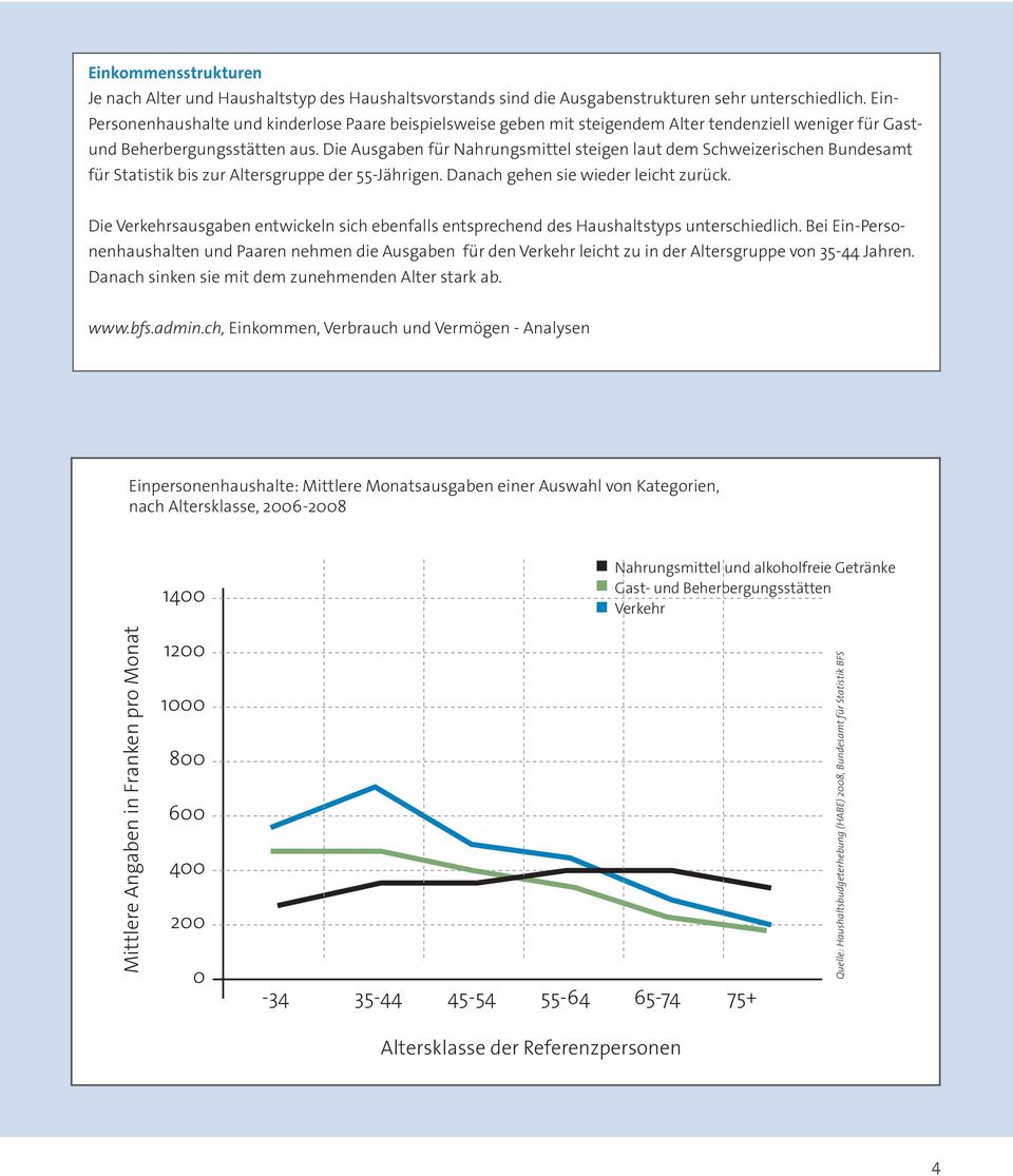 Die Ausgaben für Nahrungsmittel steigen laut dem Schweizerischen Bundesamt für Statistik bis zur Altersgruppe der 55-Jährigen. Danach gehen sie wieder leicht zurück.