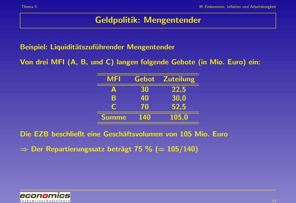 Euro) ein: MFI Gebot Zuteilung A 30 22,5 B 40 30,0 C 70 52,5 Summe 140 105,0