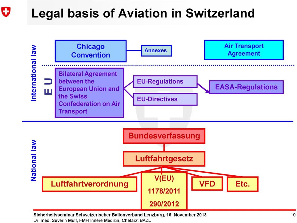Union and the Swiss Confederation on Air Transport EU-Regulations EU-Directives