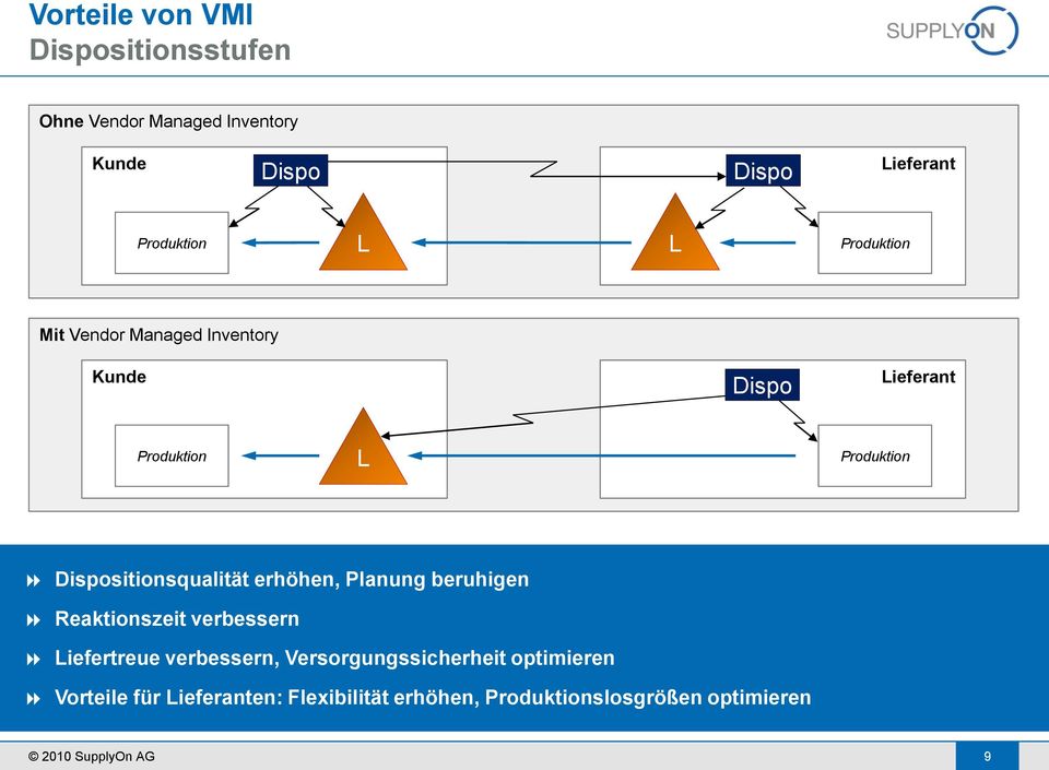 Planung beruhigen Reaktionszeit verbessern iefertreue verbessern,