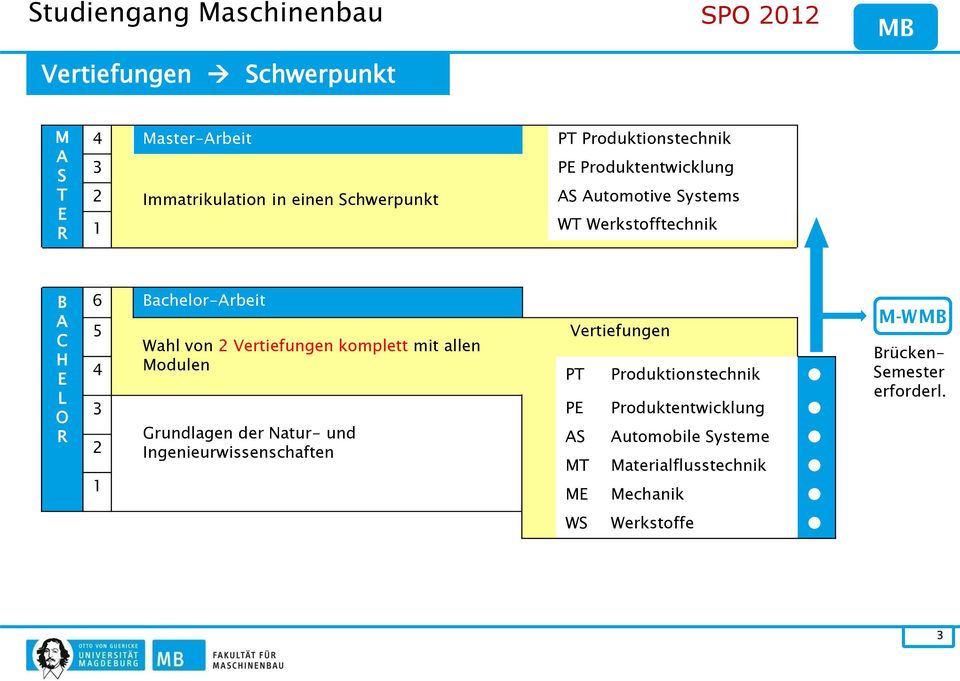 Bachelor-Arbeit 5 4 3 2 1 Wahl von 2 Vertiefungen komplett mit allen Modulen Grundlagen der Natur- und Ingenieurwissenschaften