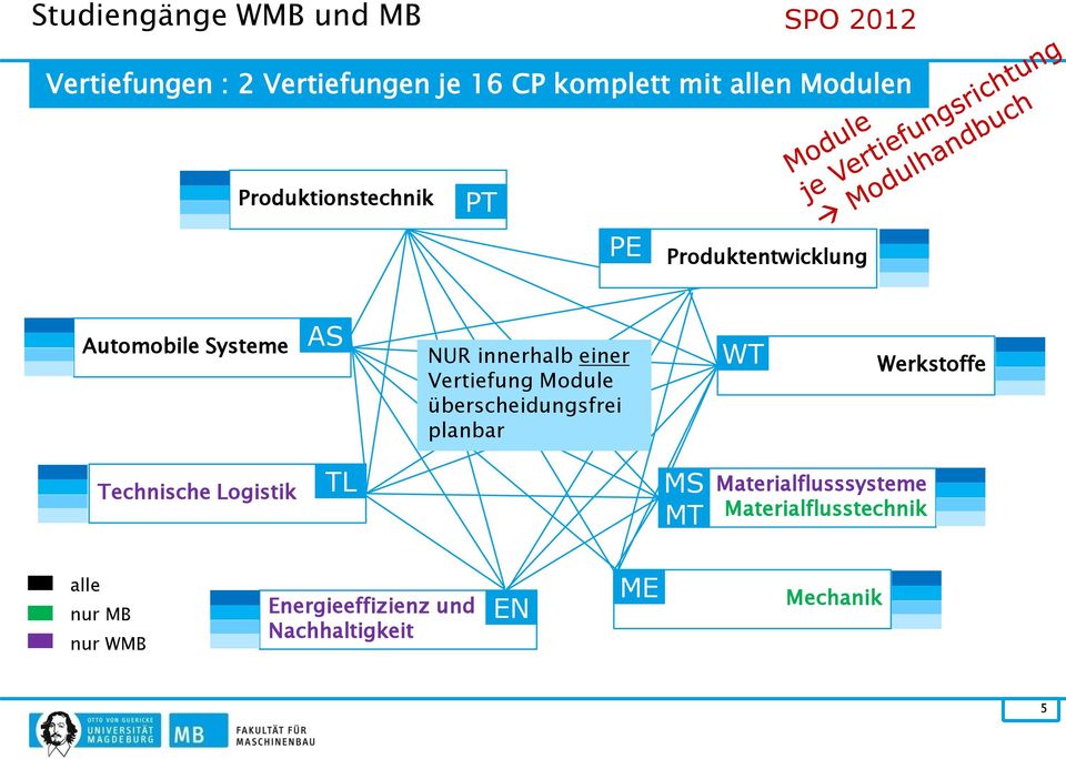 Vertiefung Module überscheidungsfrei planbar WT Werkstoffe Technische Logistik TL MS MT