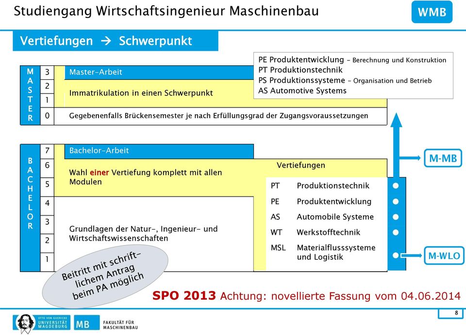 Zugangsvoraussetzungen B A C H E L O R 7 Bachelor-Arbeit 6 5 4 3 2 1 Wahl einer Vertiefung komplett mit allen Modulen Grundlagen der Natur-, Ingenieur- und Wirtschaftswissenschaften