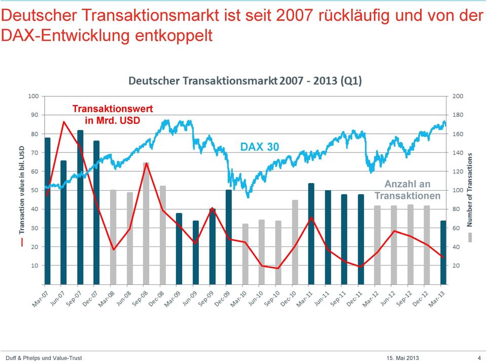USD Number of transactions Value incl. net debt of target (bil.
