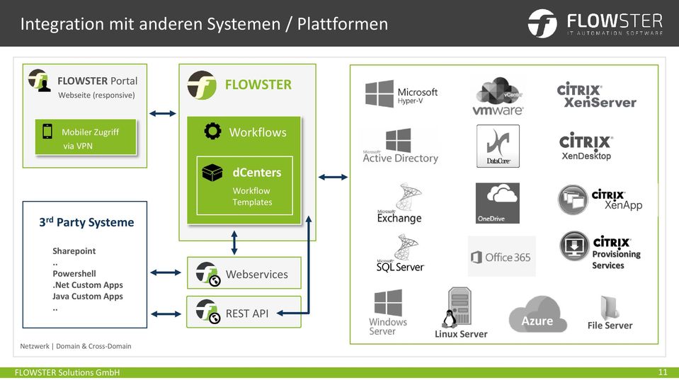 Systeme Sharepoint.. owershell.net Custom Apps Java Custom Apps.