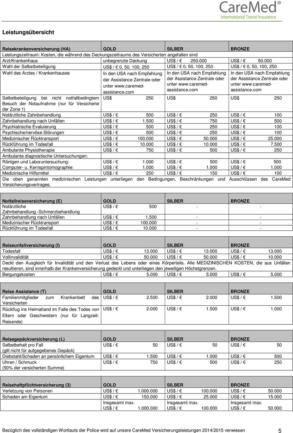 000 Wahl der Selbstbeteiligung US$ / 0, 50, 100, 250 US$ / 0, 50, 100, 250 US$ / 0, 50, 100, 250 Wahl des Arztes / Krankenhauses Selbstbeteiligung bei nicht notfallbedingtem US$ 250 US$ 250 US$ 250