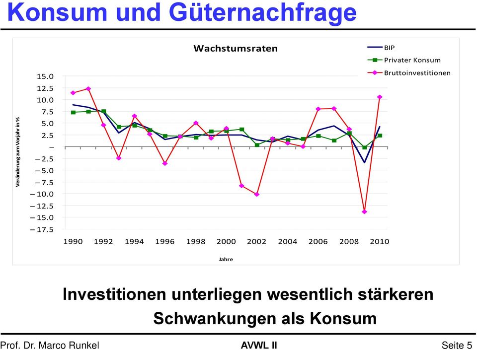 5 1990 1992 1994 1996 1998 2000 2002 2004 2006 2008 2010 Bruttoinvestitionen