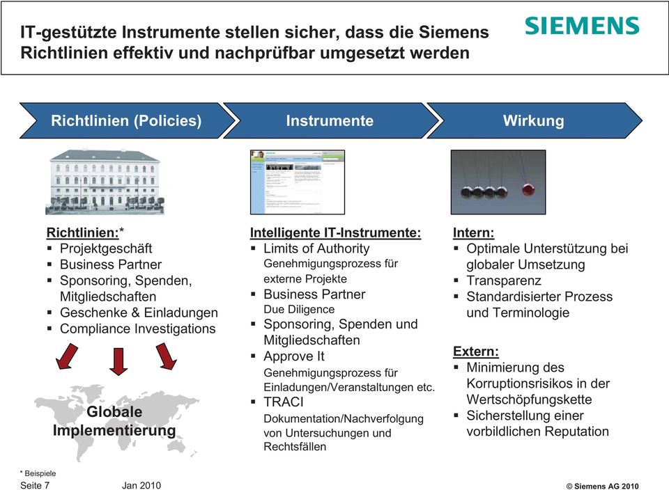 externe Projekte Business Partner Due Diligence Sponsoring, Spenden und Mitgliedschaften Approve It Genehmigungsprozess für Einladungen/Veranstaltungen etc.