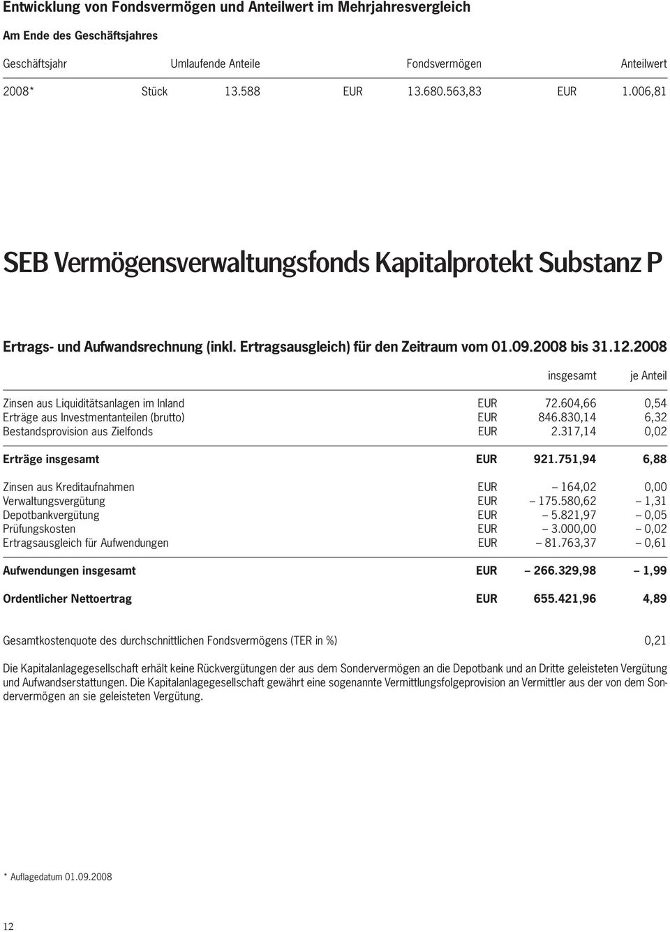 2008 insgesamt je Anteil Zinsen aus Liquiditätsanlagen im Inland EUR 72.604,66 0,54 Erträge aus Investmentanteilen (brutto) EUR 846.830,14 6,32 Bestandsprovision aus Zielfonds EUR 2.